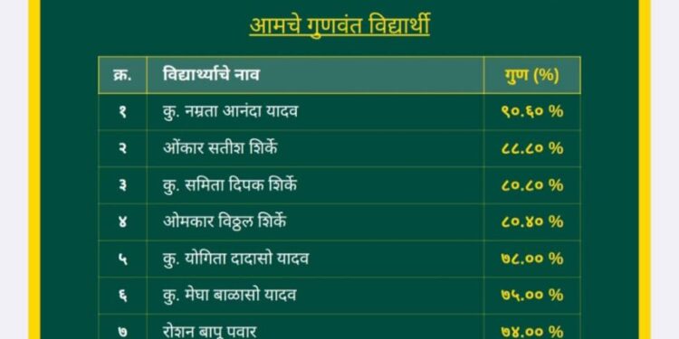 पद्मावती माध्यमिक विद्यालय वनकुसवडेचा १००% निकाल; गुणवंत विद्यार्थ्यांचा गौरव