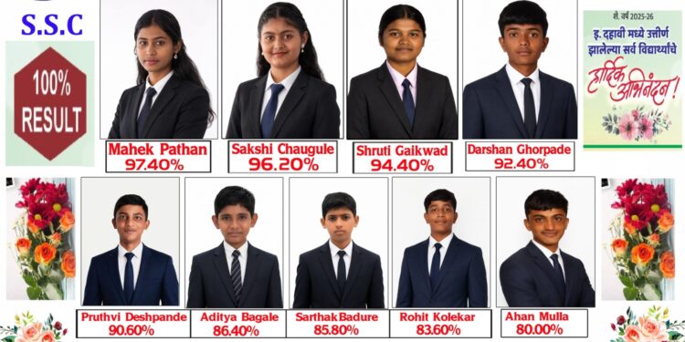 हायटेक इंग्लिश स्कूल येणेगूरचा एस.एस.सी. परीक्षेत १०० टक्के निकाल