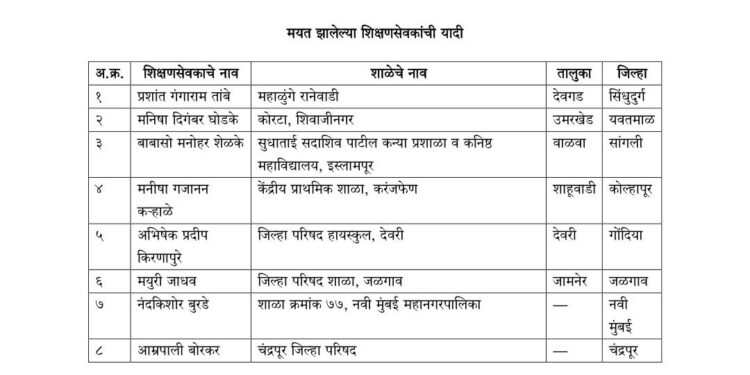 शिक्षणसेवकांना वैद्यकीय सुविधा, आरोग्य विमा व अपघाती विमा संरक्षण द्यावे; अनुकंपा तत्त्वाचा नियमही लागू करण्याची मागणी