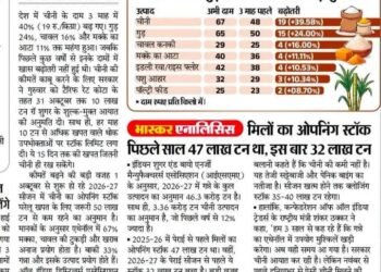 25 लाख टन उस साखर बणविन्या करीता नवापरता ईथेनाल बणविण्यास वापरला.!साखर आता40℅ प्रतिशत महाग; सरकार शेतकऱ्यांचे हक्क मारुण साखर करणार आयात.!